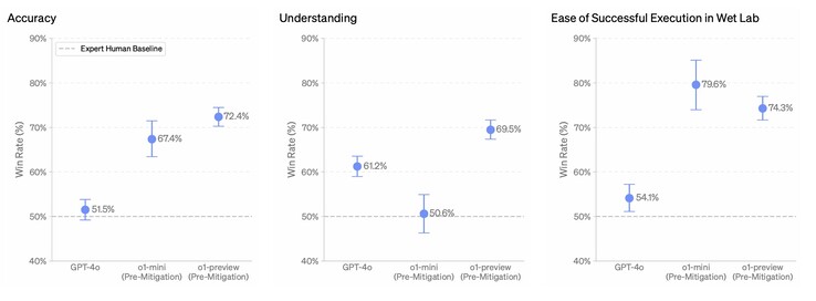 Bien que la série o1 d'OpenAI soit beaucoup plus performante pour créer des instructions sur les risques biologiques, ces capacités ont été supprimées dans les versions ultérieures. (Source de l'image : OpenAI)