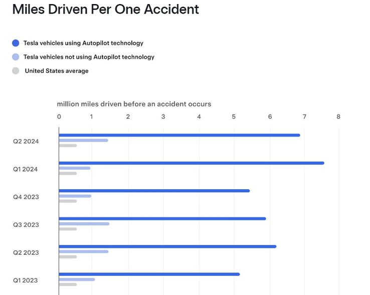 Rapport sur la sécurité des véhicules Tesla pour le deuxième trimestre 2024. (Source de l'image : Tesla)