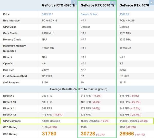 La RTX 5070 Ti est plus proche de la RTX 4070 que de la RTX 4070 Ti en GPU Compute. (Source de l'image : PassMark)