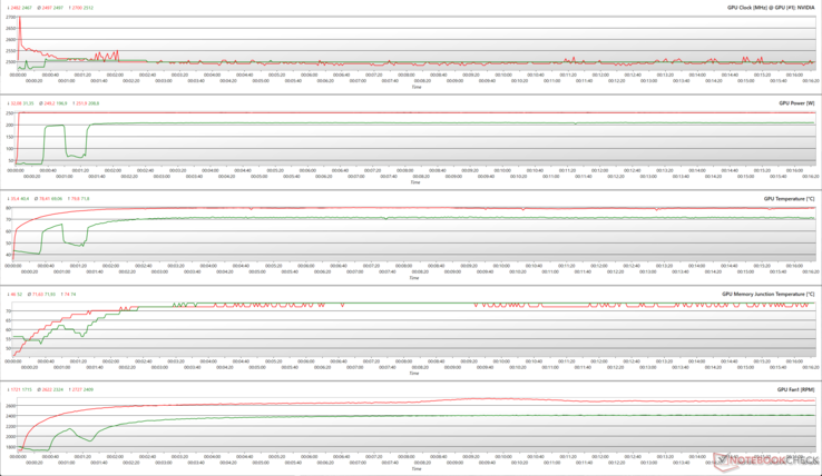 Paramètres du GPU pendant le stress FurMark (rouge) et Cyberpunk 2077 1080p Ultra (vert)