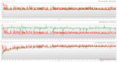 Horloges, températures et variations de puissance du CPU/GPU pendant le stress Prime95 + FurMark