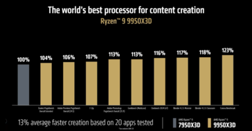 Performances de jeu AMD Ryzen 9 9950X3D vs Intel Core Ultra 9 285K (image source : AMD)