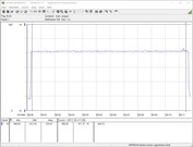 Consommation énergétique du système pendant un stress test FurMark PT à 112%.