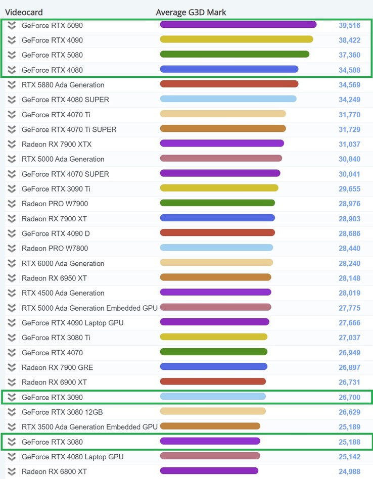 Tableau de référence actuel des cartes vidéo haut de gamme. (Source de l'image : PassMark)