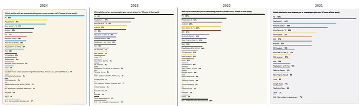 Résultats de l'enquête précédente de la GDC. (Source de l'image : GDC/ArtHands sur NeoGAF)