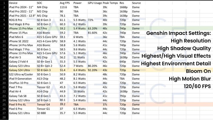 Comparaison des performances du smartphone Genshin Impact (Source : Dame Tech)