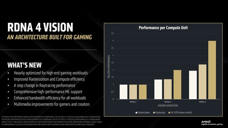 Augmentation des performances des unités de calcul de RDNA 2 à RDNA 4 (Image Source : AMD)