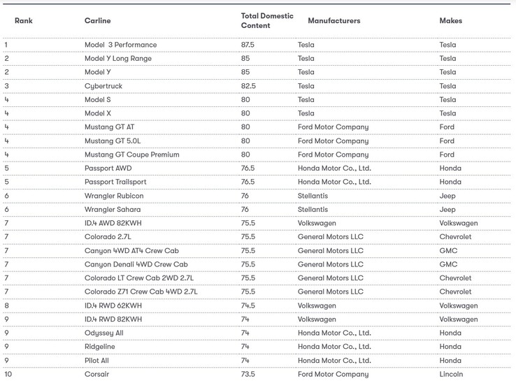 Classement des voitures les plus fabriquées aux États-Unis