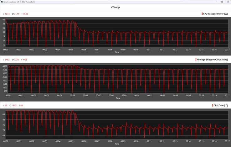 Mesures du processeur pendant la boucle Cinebench R15