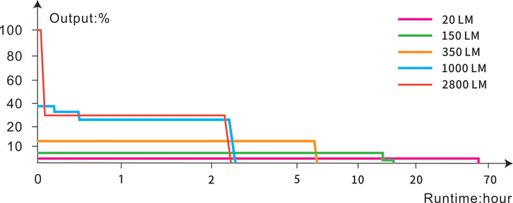 Temps de fonctionnement en fonction de la luminosité. (Source de l'image : Fenix)