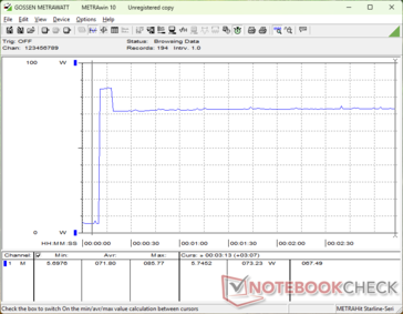 La consommation atteignait 86 W lors du déclenchement du stress Prime95 avant de redescendre et de se stabiliser à 73 W quelques secondes plus tard