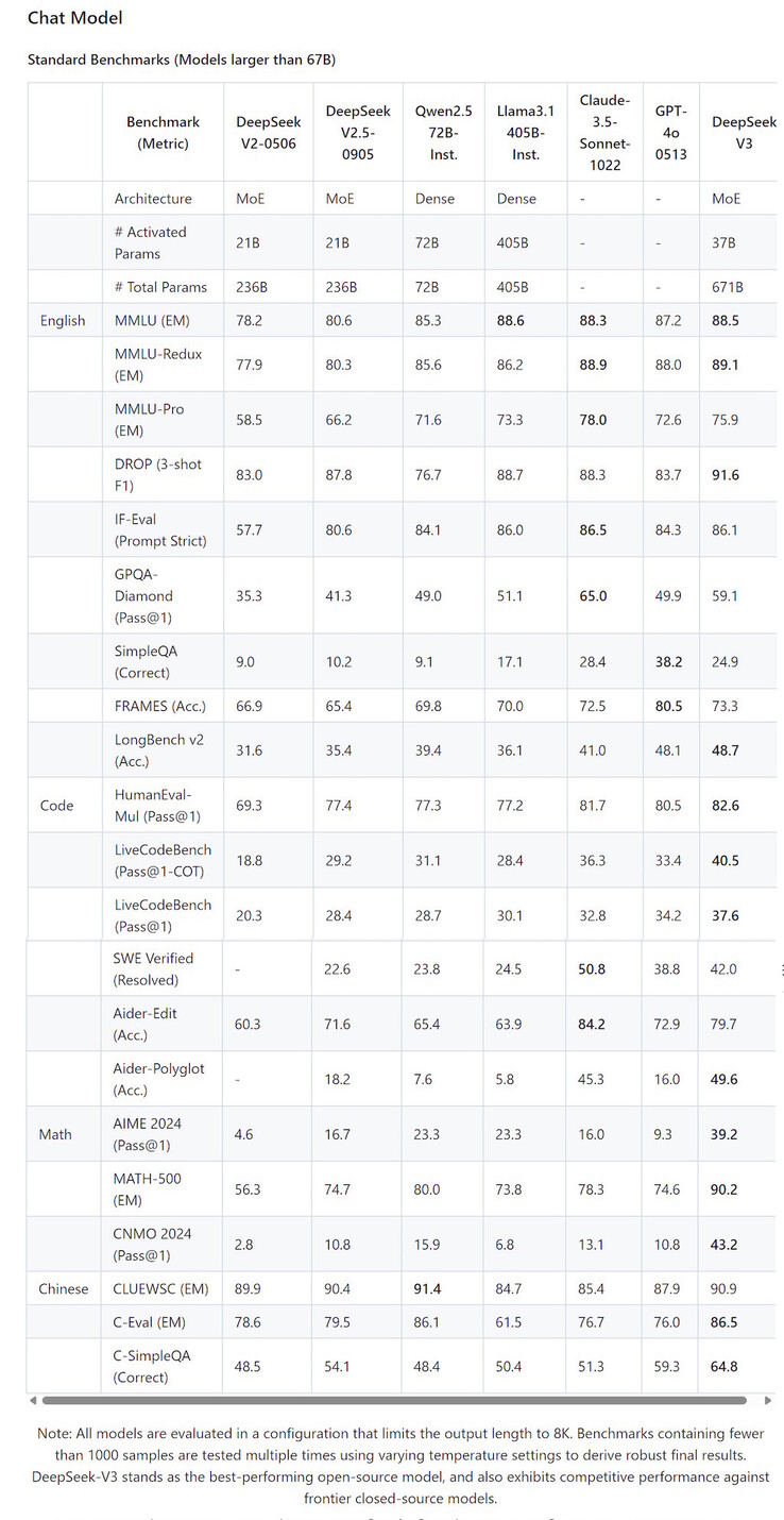 Deepseek V3 gagne dans 12 des 21 tests de référence LLM contre les LLM les plus performants, tels que OpenAI GPT-4o et Anthropic Claude 3.5 Sonnet. (Source de l'image : Deepseek sur Github)