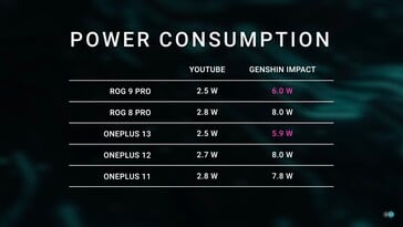 Consommation d'énergie du Snapdragon 8 Elie. (Source de l'image : Dave2D)