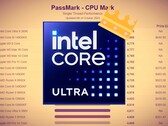 Le prochain Core Ultra 9 285K d'Intel devrait apporter des améliorations significatives en termes de performances sur un seul fil. (Source de l'image : Intel, Passmark avec modifications)