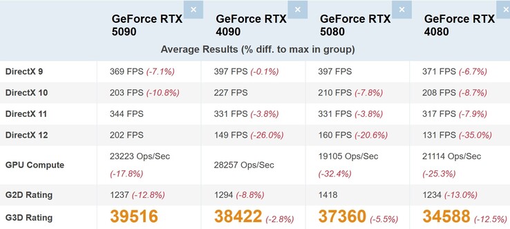 Comparaison entre le haut de gamme GeForce 50 et GeForce 40. (Source de l'image : PassMark)