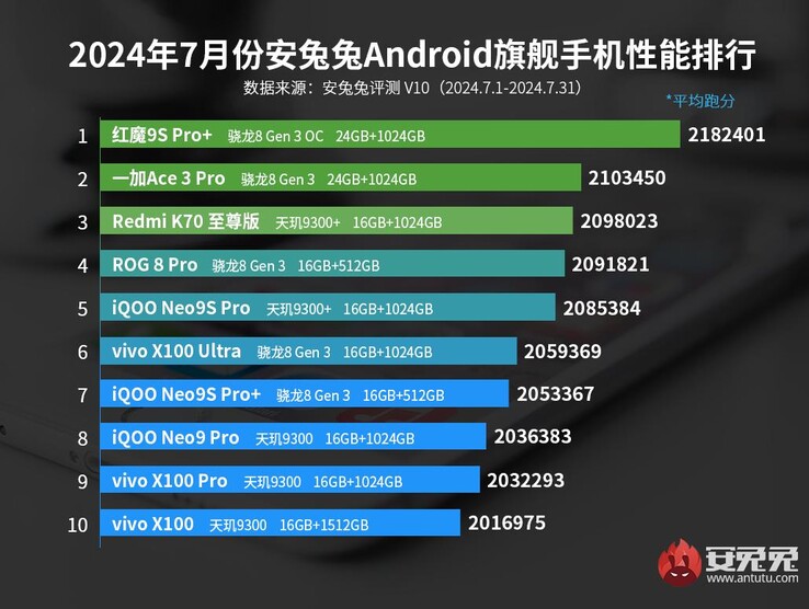 Les téléphones phares Android les plus performants d'AnTuTu pour juillet 2024 (Image source : AnTuTu)