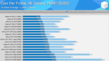 Comparaison de la valeur du GPU à 4K. (Source de l'image : Hardware Unboxed)