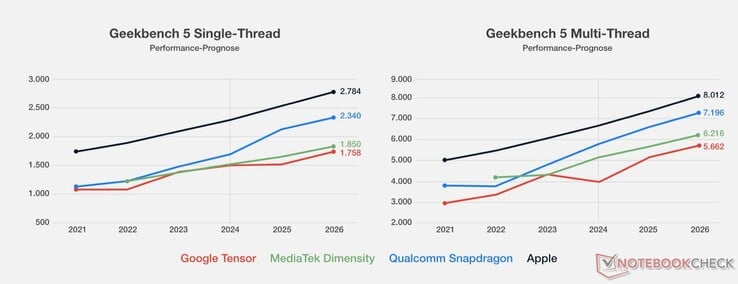 Les prévisions de performance de Google continuent de montrer des performances médiocres par rapport à la concurrence. (Source de l'image : Notebookcheck)