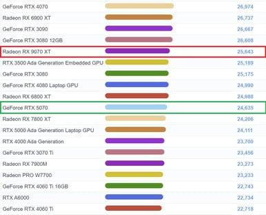 AMD Radeon RX 9070 XT dans le graphique G3D Mark. (Source de l'image : PassMark)