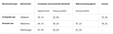 Bien que l'IA OpenAI puisse naviguer sur Internet et utiliser un ordinateur, ses capacités sont inférieures à celles d'un véritable assistant humain lorsqu'il s'agit d'accomplir des tâches. (Source de l'image : OpenAI)