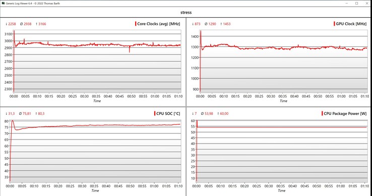 Test de stress des données CPU/iGPU