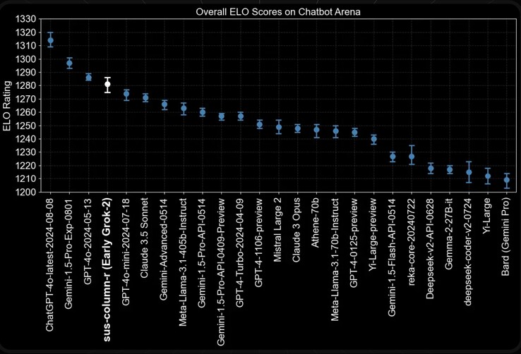 Grok-2 fait partie des LLM d'IA les plus performants au monde selon le LMSys Leaderboard. (Source de l'image : xAI)