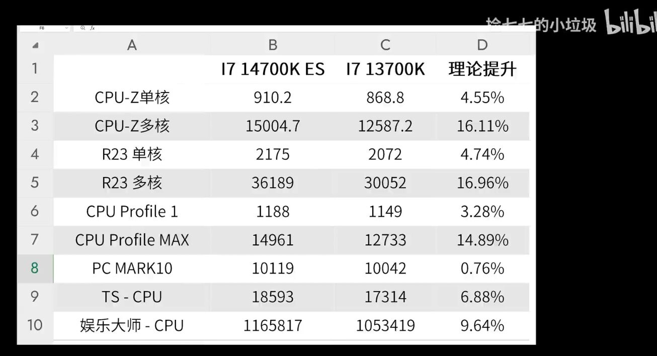 i7 14700K : jusqu'à 17% plus rapide que le i7 13700K ! 