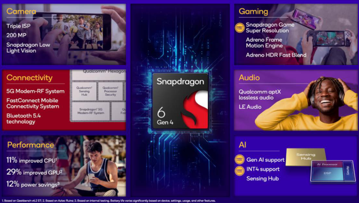 Caractéristiques du Snapdragon 6 Gen 4 (source : Qualcomm)