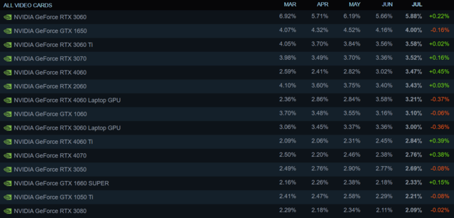 La RTX 4080 mobile est 18 fois moins populaire que la RTX 4060 mobile ; les chiffres de la RTX 4090 mobile sont évidemment très, très bas. (Source de l'image : Steam Hardware Survey)