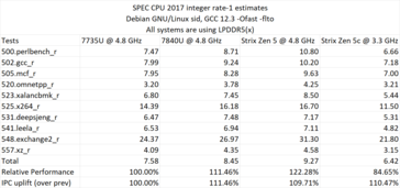 Performances de Ryzen AI 365 dans le SPEC CPU 2017. (Source : David Huang)