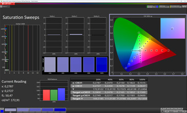 Saturation des couleurs à l'intérieur de l'écran (profil : professionnel, standard ; espace colorimétrique cible : sRGB)