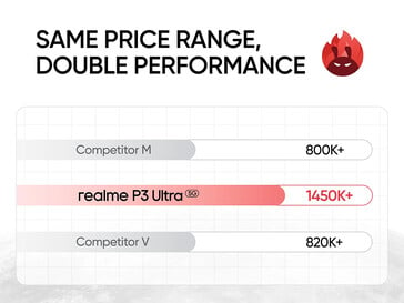 Comparaison des performances AnTuTu (Image source : Realme)