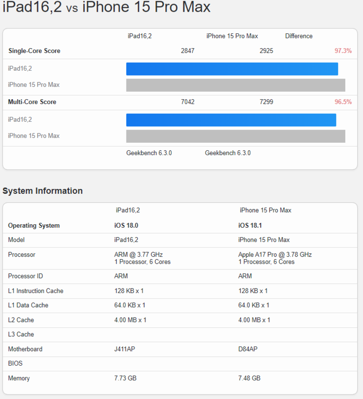 Comparaison des scores Geekbench (Image source : Geekbench)