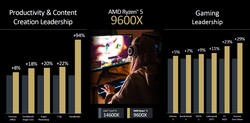 AMD Ryzen 5 9600X vs. Intel Core i5-14600K (source : AMD)