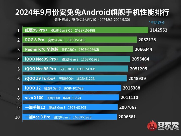 Liste des 10 meilleurs téléphones phares d'AnTuTu d'après les tests de septembre (Source de l'image : AnTuTu)