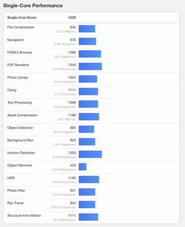 (Source : Geekbench)