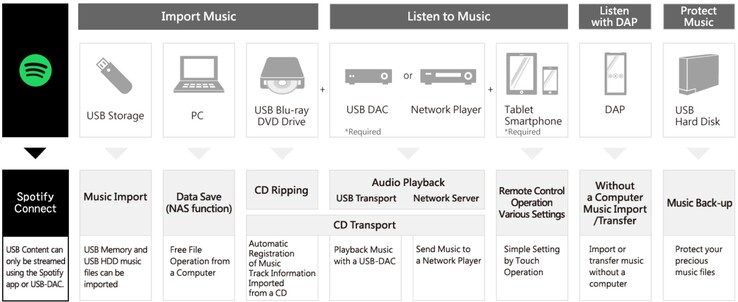 Vue d'ensemble des caractéristiques du serveur audio réseau Soundgenic Plus de I-O Data. (Source de l'image : I-O Data)