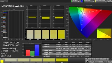 Saturation des couleurs