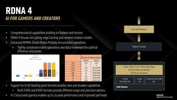 RDNA 4 offre des pipelines mathématiques dédiés au ML (Image Source : AMD)