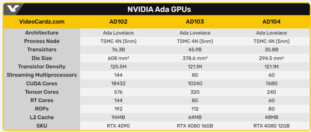 AD102 et AD103 sont deux bêtes complètement différentes. (Source de l'image : VideoCardz)