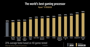 Performances des créateurs AMD Ryzen 9 9950X3D vs Ryzen 7 7950X3D (image source : AMD)