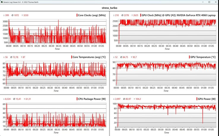 Données du CPU/GPU pendant les tests de stress