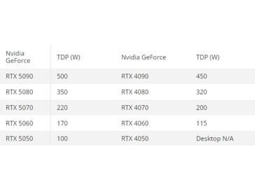 Comparaison du TDP entre les GPU GeForce RTX 50 et 40 (Image source : Tom's Hardware)