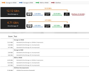 détails du test 3DMark DirectStorage