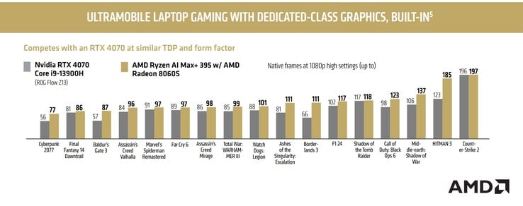 Comparaison de Ryzen AI Max+ 395 et du GPU pour ordinateur portable Nvidia RTX 4070 par AMD (Image source : AMD)