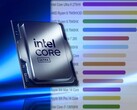 L'Intel Core Ultra 9 275HX est le processeur pour ordinateur portable le plus rapide selon PassMark. (Source de l'image : Intel/PassMark - édité)