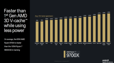 AMD Ryzen 7 9700X vs Ryzen 7 5800X3D (image via AMD)