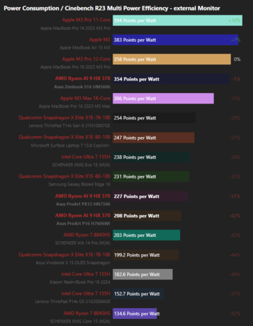 Consommation d'énergie / Cinebench R23 Multi Power Efficiency - external monitor scores (Image source : Notebookcheck)