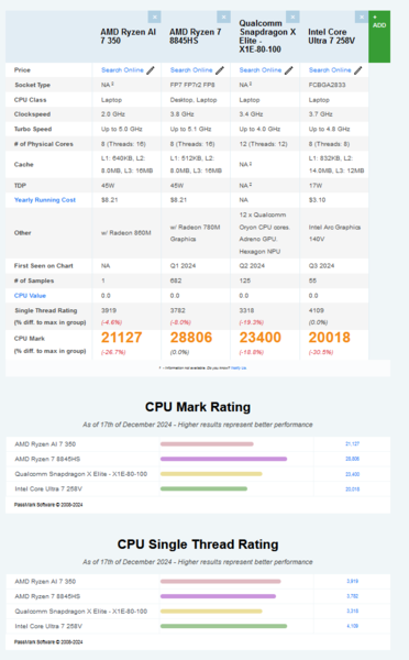 AMD Ryzen AI 7 350 vs Ryzen 7 8845HS vs Core Ultra 7 258V vs Snapdragon X Elite X1E-80-100 sur PassMark (source d'image : PassMark)