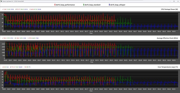 Mesures du processeur pendant la boucle Cinebench R15